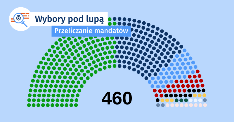 Jak działa przeliczanie głosów na mandaty w wyborach?