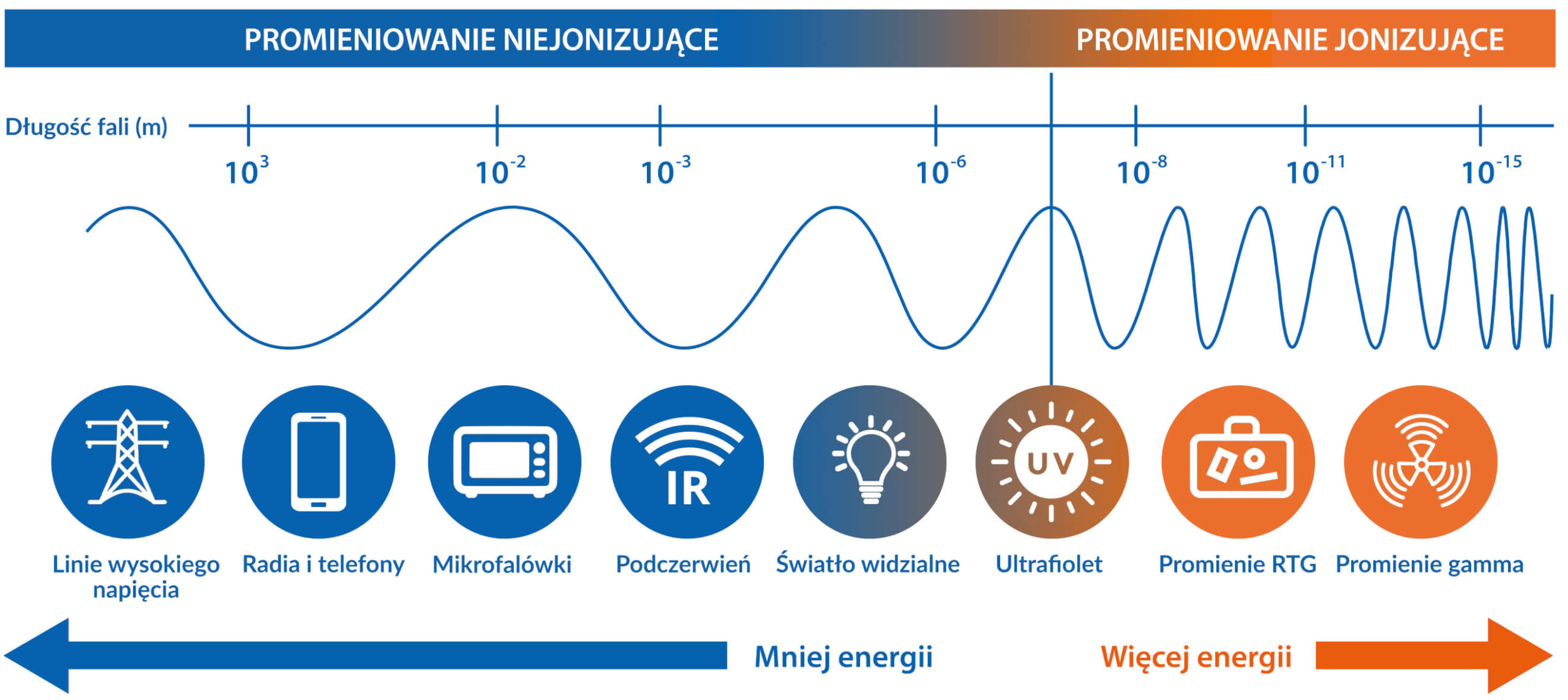 infografika przedstawiająca podział na promieniowanie niejonizujące i jonizujące. Pokazane są długości fali elektromagnetycznej dla różnych urządzeń, światła, ultrafioletu, RTF i promieni gamma.