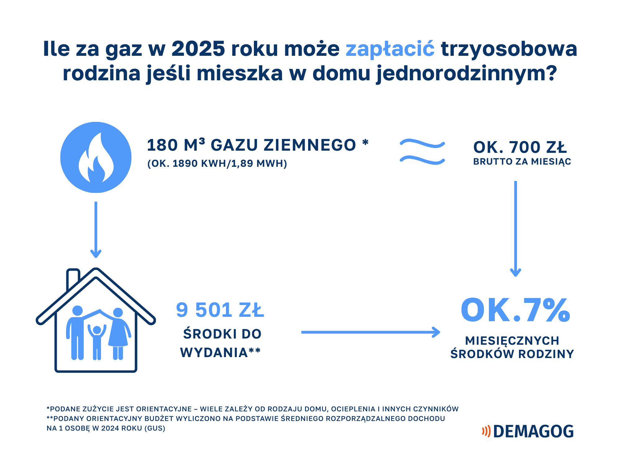 Ile za gaz w 2025 roku może zapłacić trzyosobowa rodzina jeśli mieszka w domu jednorodzinnym. 
