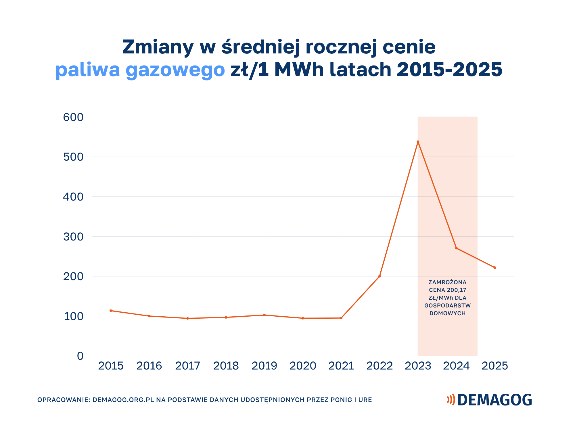 Zmiany w średniej rocznej cenie paliwa gazowego zł/1MWh w latach 2015-2025.
