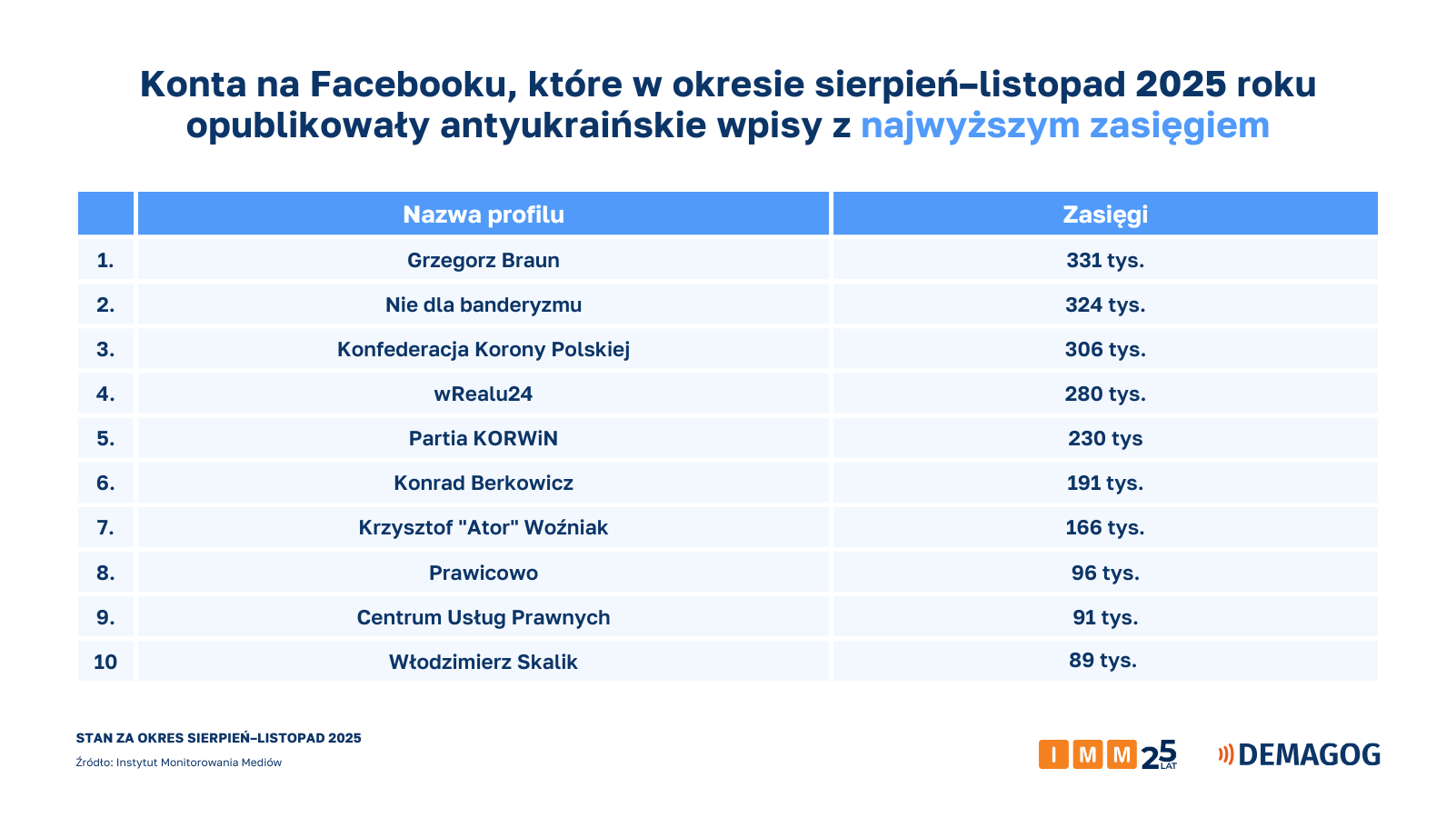 Grafika przedstawia wykaz kont, które publikowały antyukraińskie treści o największym zasięgu.