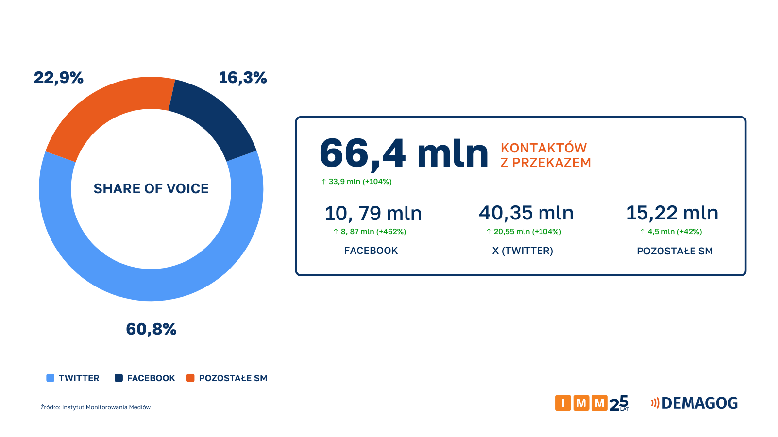 Grafika przedstawia zasięgi analizowanych wpisów.