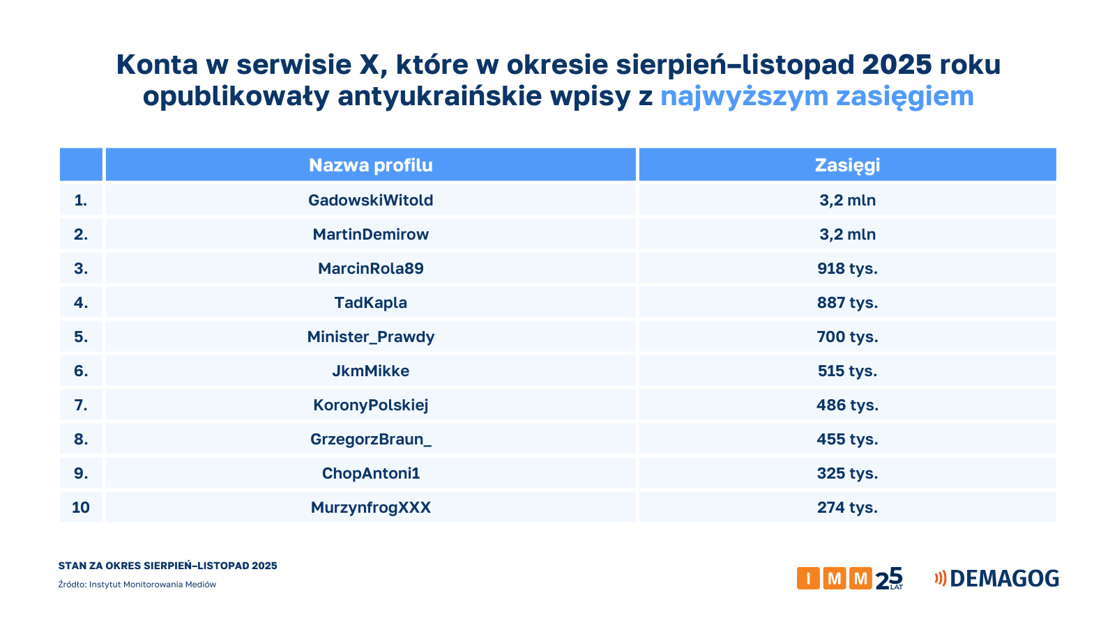 Grafika przedstawia wykaz najbardziej aktywnych kont, które publikowały antyukraińskie treści w trakcie analizowanego okresu.