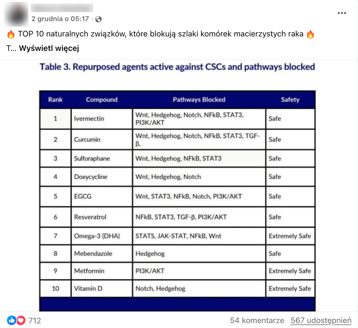 Zrzut ekranu wpisu opublikowanego na Facebooku. U góry pomiędzy dwoma emotikonami ognia widać napis: „TOP 10 naturalnych związków, które blokują szlaki komórek macierzystych raka”. Pod tekstem znajduje się tabela zatytułowana „Table 3. Repurposed agents active against CSCs and pathways blocked”. Tabela ma cztery kolumny: „Rank”, „Compound”, „Pathways Blocked” oraz „Safety”. W kolejnych wierszach wymieniono: Ivermectin, Curcumin, Sulforaphane, Doxycycline, EGCG, Resveratrol, Omega-3 (DHA), Mebendazole, Metformin, Vitamin D.