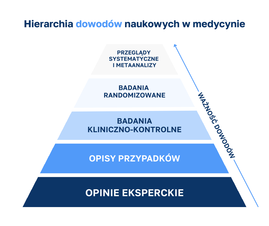 HIERARCHIA DOWODÓW NAUKOWYCH W&nbsp;MEDYCYNIE 