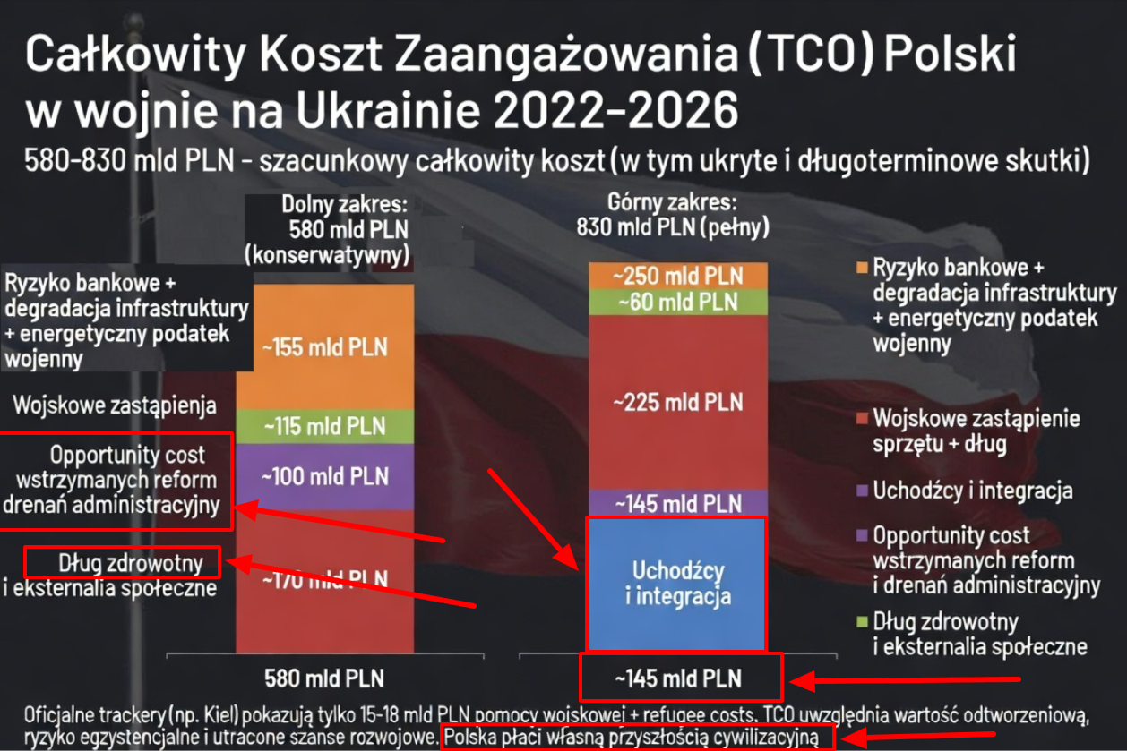 Grafika AI wykorzystana do pokazania kosztów poniesionych przez Polskę z zaznaczonymi błędami