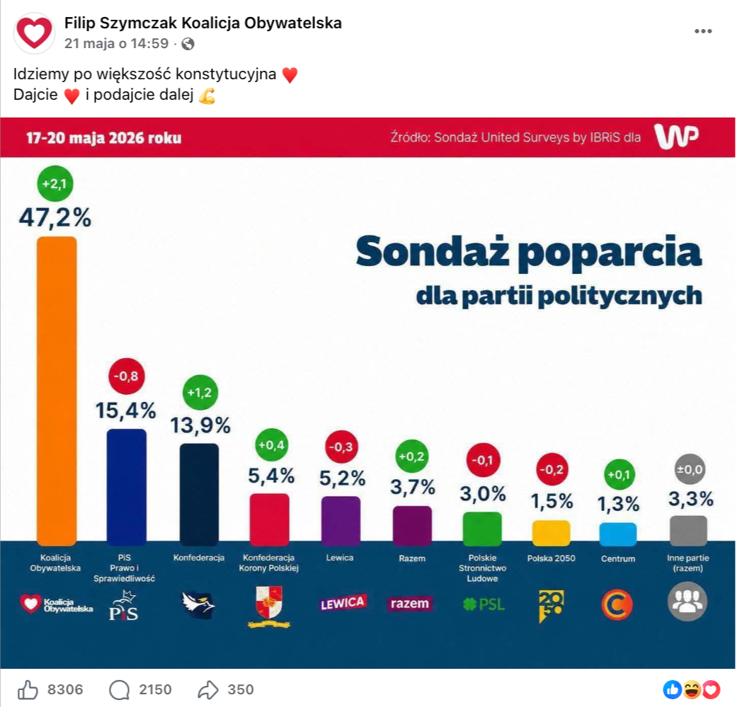 Wpis na Facebooku z grafiką pokazującą rzekome poparcie dla Koalicji Obywatelskiej 