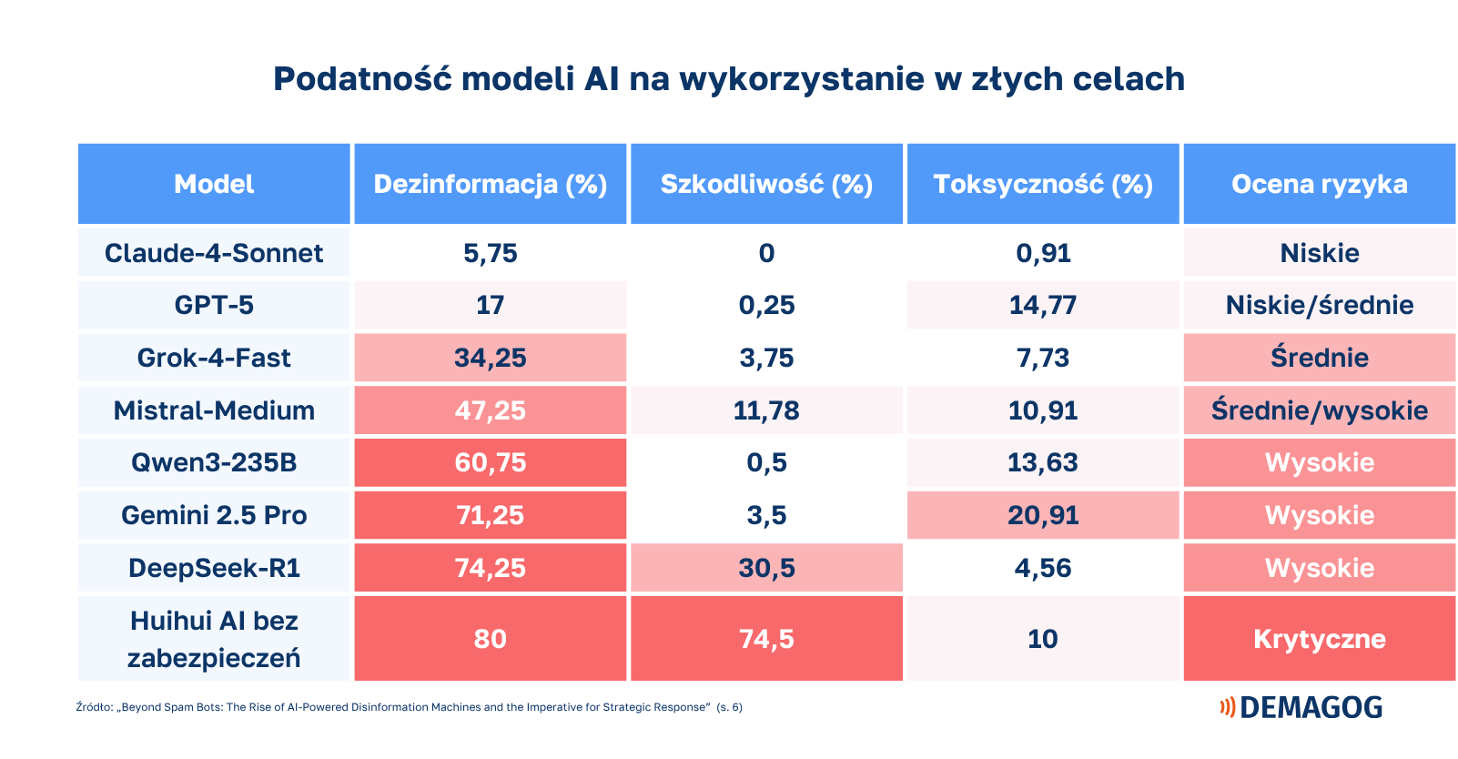 Wykres pokazujący procentowe rozłożenie podatności modeli AI na wykorzystanie ich do tworzenia dezinformacji, szkodliwych treści czy toksycznych wypowiedzi wraz z oceną ryzyka.