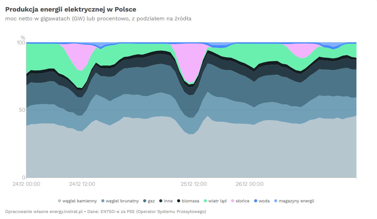 Wykres przedstawiający opisane w tekście dane.