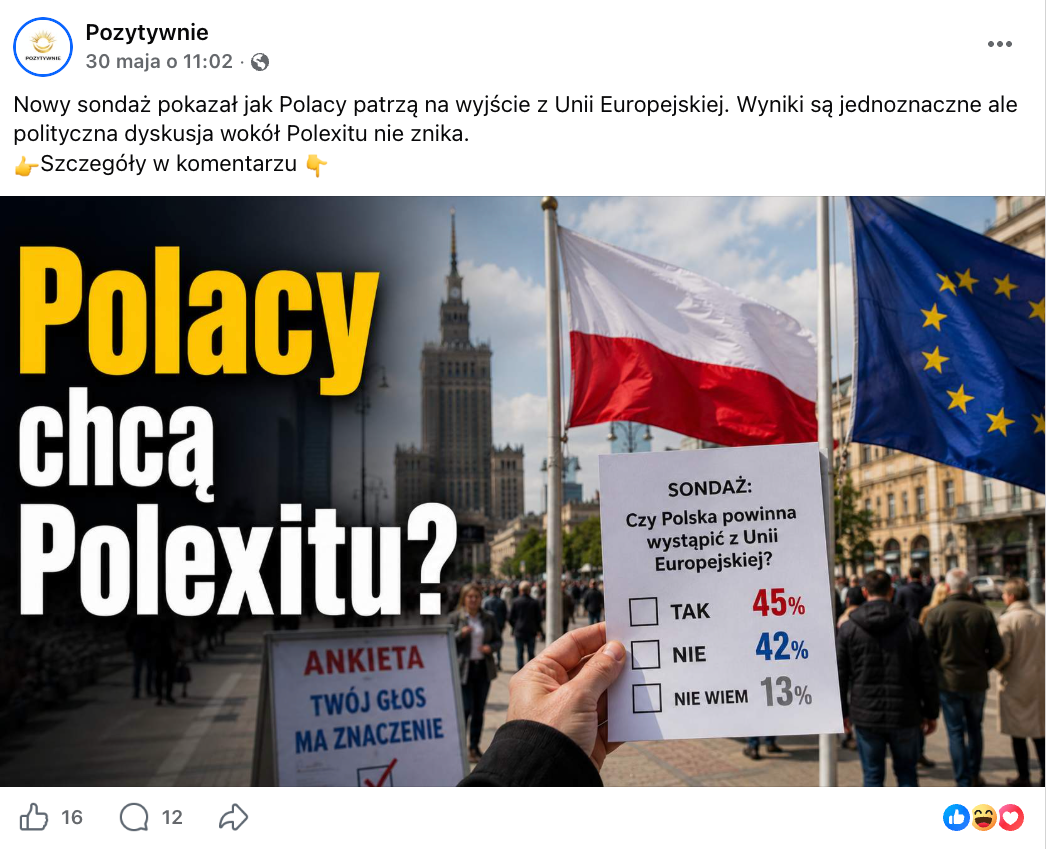 Wpis na Facebooku z grafiką pokazującą odpowiedzi w sondażu: „Czy Polska powinna wystąpić z Unii Europejskiej” 